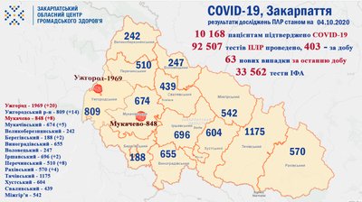 За добу на COVID-19 захворіло 63 закарпатців, одужало — 70 За добу на COVID-19 захворіло 63 закарпатців, одужало — 70