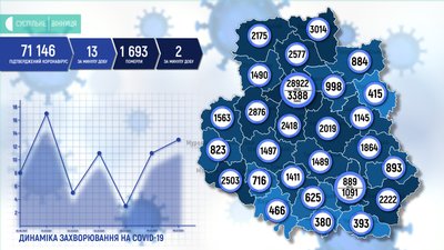 На Вінниччині +13 випадків COVID-19 На Вінниччині +13 випадків COVID-19