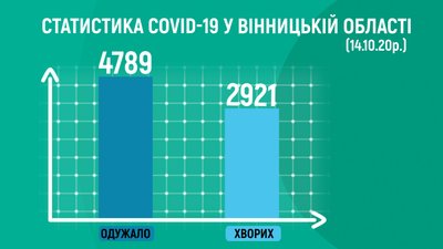 Ситуація з COVID-19 на Вінниччині: +119 випадків за добу Ситуація з COVID-19 на Вінниччині: +119 випадків за добу