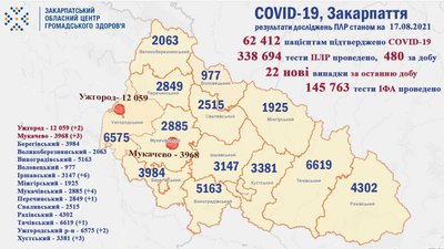 На Закарпатті за добу виявили 22 нові випадки На Закарпатті за добу виявили 22 нові випадки