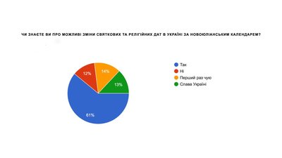 Зміна церковного календаря: як до цього ставляться жителі Кіровоградської області Зміна церковного календаря: як до цього ставляться жителі Кіровоградської області