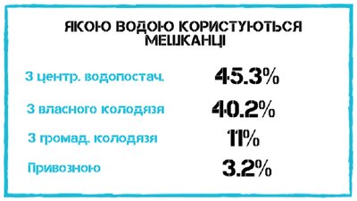 Майже 76% опитаних жителів Кіровоградщини користуються вигрібними ямами. Опитування Майже 76% опитаних жителів Кіровоградщини користуються вигрібними ямами. Опитування