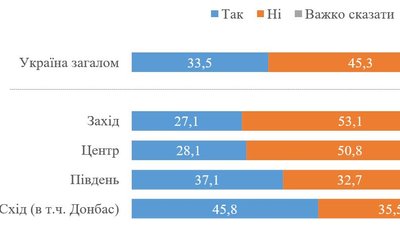 Понад 45% українців проти створення вільної економічної зони на Донбасі Понад 45% українців проти створення вільної економічної зони на Донбасі