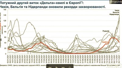 Станом на 23 листопада над Україною знаходяться ще сім великих країн ЄС за чисельністю інфікованих на COVID-19 Станом на 23 листопада над Україною знаходяться ще сім великих країн ЄС за чисельністю інфікованих на COVID-19