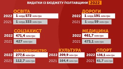 Бюджет Полтавщини на 2022-й рік буде більшим за попередній на мільярд гривень Бюджет Полтавщини на 2022-й рік буде більшим за попередній на мільярд гривень