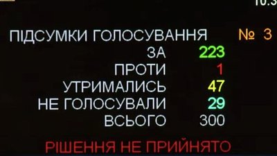 Верховна рада провалила звільнення очільника Фонду держмайна Верховна рада провалила звільнення очільника Фонду держмайна