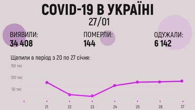 Новий рекорд. Кількість хворих на COVID-19 в Україні збільшилася на 34 тисячі Новий рекорд. Кількість хворих на COVID-19 в Україні збільшилася на 34 тисячі