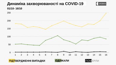 COVID-19 на Буковині: майже сто госпіталізованих та чотири смерті за добу COVID-19 на Буковині: майже сто госпіталізованих та чотири смерті за добу