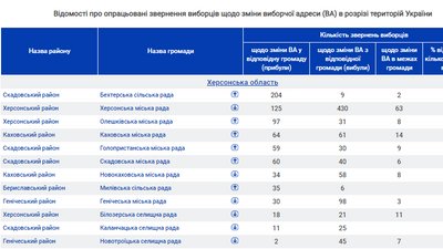 В одній з громад Херсонщини зафіксували масовий притік виборців, - ОПОРА В одній з громад Херсонщини зафіксували масовий притік виборців, - ОПОРА