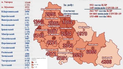 На Закарпатті за добу виявили 149 випадків COVID-19 На Закарпатті за добу виявили 149 випадків COVID-19