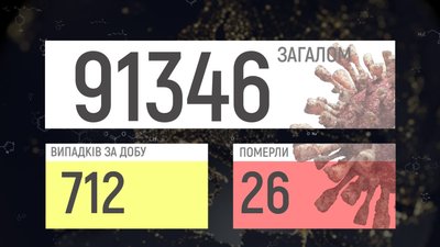 COVID-19 на Вінниччині: 712 підтверджених випадки, 26 смертей COVID-19 на Вінниччині: 712 підтверджених випадки, 26 смертей