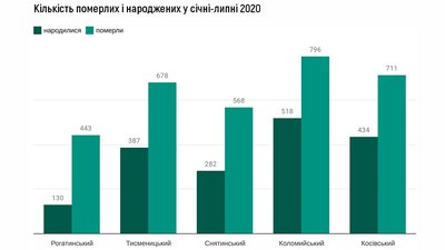 Інформація Головного управління статистики в області Інформація Головного управління статистики в області
