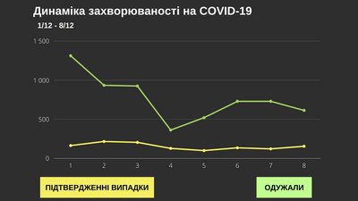 За добу коронавірус виявили в 155 буковинців: географія поширення За добу коронавірус виявили в 155 буковинців: географія поширення