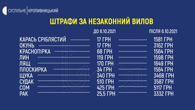Спочатку – попередження, потім – штраф. На Кіровоградщині заборонили риболовлю на зимувальних ямах