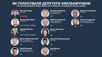 Як голосували депутати від Хмельниччини. Інфографіка: Суспільне Як голосували депутати від Хмельниччини. Інфографіка: Суспільне