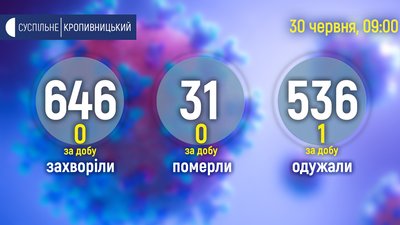 У Кіровоградській області другу добу поспіль не виявляють хворих на COVID У Кіровоградській області другу добу поспіль не виявляють хворих на COVID