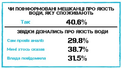 Майже 76% опитаних жителів Кіровоградщини користуються вигрібними ямами. Опитування Майже 76% опитаних жителів Кіровоградщини користуються вигрібними ямами. Опитування