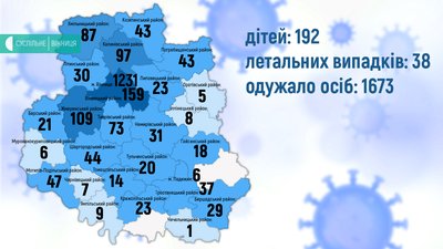 27 нових випадків за добу: ситуація з COVID-19 на Вінниччині 27 нових випадків за добу: ситуація з COVID-19 на Вінниччині