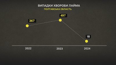 На Полтавщині зростає кількість випадків хвороби Лайма: що сприяє і чим небезпечні кліщі На Полтавщині зростає кількість випадків хвороби Лайма: що сприяє і чим небезпечні кліщі
