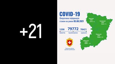 COVID на Рівненщині: 21 нове підтвердження, ніхто не помер