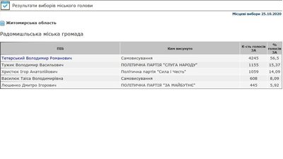 На Житомирщині офіційно обрали ще двох міських голів – дані ЦВК На Житомирщині офіційно обрали ще двох міських голів – дані ЦВК