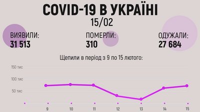 В Україні зафіксовано понад 31 тисячу нових випадків захворювання на коронавірус В Україні зафіксовано понад 31 тисячу нових випадків захворювання на коронавірус