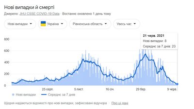 На Рівненщині 5 COVID-підтверджень. Це найнижчий показник за понад рік На Рівненщині 5 COVID-підтверджень. Це найнижчий показник за понад рік