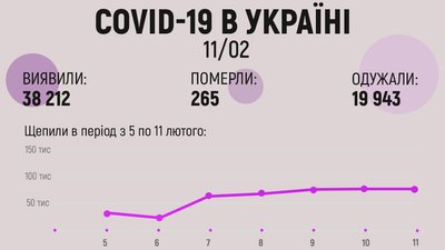 За добу в Україні виявили понад 38 тисяч COVID-хворих За добу в Україні виявили понад 38 тисяч COVID-хворих
