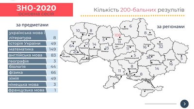 Результати ЗНО Результати ЗНО