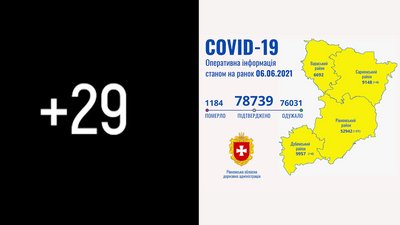 На Рівненщині за добу підтвердили 29 нових випадків COVID