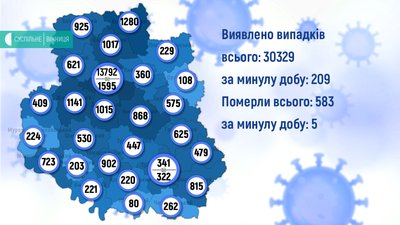 Коронавірус на Вінниччині: 209 нових випадків за добу