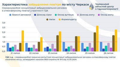 Повітря у Черкасах