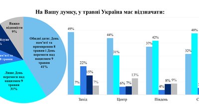 Більшість українців вважають правильним святкувати День перемоги Більшість українців вважають правильним святкувати День перемоги