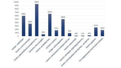 Тернопільська обласна виборча комісія оприлюднила перші результати голосування Тернопільська обласна виборча комісія оприлюднила перші результати голосування