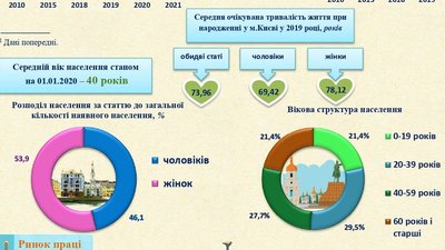 Середній вік 40 років, а тривалість життя — 73 роки. Служба статистики показала факти про Київ Середній вік 40 років, а тривалість життя — 73 роки. Служба статистики показала факти про Київ