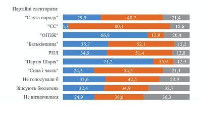 Найбільше Лукашенка підтримують прихильники ОПЗЖ та "Партії Шарія" Найбільше Лукашенка підтримують прихильники ОПЗЖ та "Партії Шарія"
