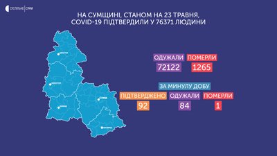 COVID-19 на Сумщині: 92 нові інфікування, одна людина померла COVID-19 на Сумщині: 92 нові інфікування, одна людина померла