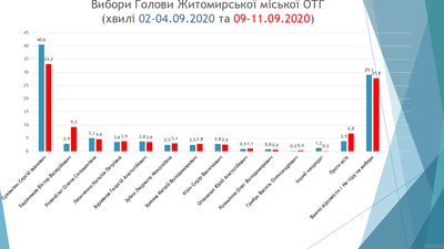 Комітет виборців України: 29% житомирян не планують йти на вибори або не знають за кого голосувати Комітет виборців України: 29% житомирян не планують йти на вибори або не знають за кого голосувати