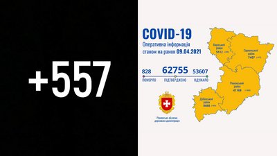 На Рівненщині 557 нових підтверджень коронавірусу та 13 смертей