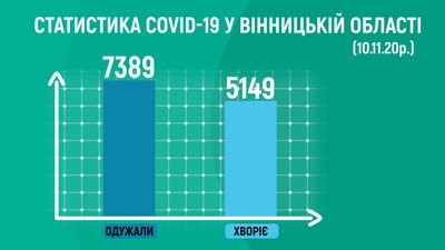 Коронавірус на Вінниччині: 198 людей захворіли, двоє померли Коронавірус на Вінниччині: 198 людей захворіли, двоє померли