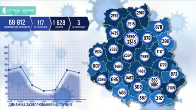 На Вінниччині +117 випадків COVID-19