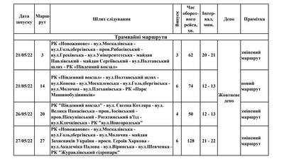 Рух трамваїв у Харкові частково відновиться 21 травня — схема