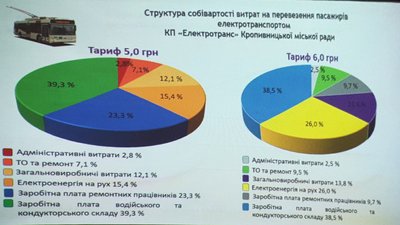 У Кропивницькому підвищили тарифи на проїзд у міському транспорті У Кропивницькому підвищили тарифи на проїзд у міському транспорті