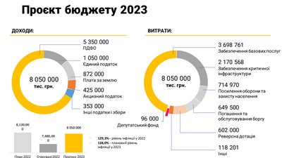 Бюджет Запоріжжя на 2023 рік: що передбачає. Інтерв'ю з заступником міського голови Анатолієм Васюком Бюджет Запоріжжя на 2023 рік: що передбачає. Інтерв'ю з заступником міського голови Анатолієм Васюком