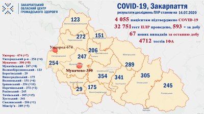 На Закарпатті вже понад 4 тисячі випадків СOVID -19 На Закарпатті вже понад 4 тисячі випадків СOVID -19