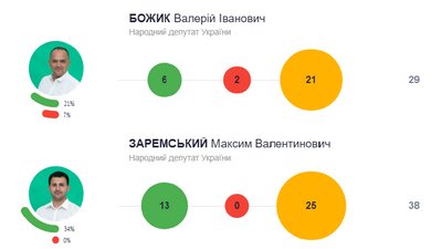 Зробили менше половини: як нардепи з Буковини виконують свої передвиборчі обіцянки Зробили менше половини: як нардепи з Буковини виконують свої передвиборчі обіцянки