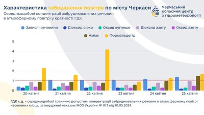 Стан повітря Стан повітря