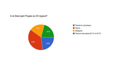 За новоюліанським календарем церковні свята, крім великодніх, зміщуються на 13 днів раніше За новоюліанським календарем церковні свята, крім великодніх, зміщуються на 13 днів раніше