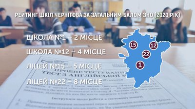 Рейтинг шкіл Чернігова за загальним балом ЗНО (2020 рік). Рейтинг шкіл Чернігова за загальним балом ЗНО (2020 рік).