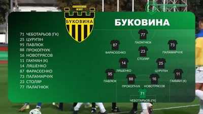Житомирське "Полісся" вдома переграло "Буковину" з рахунком 2:0, обидва голи – з пенальті